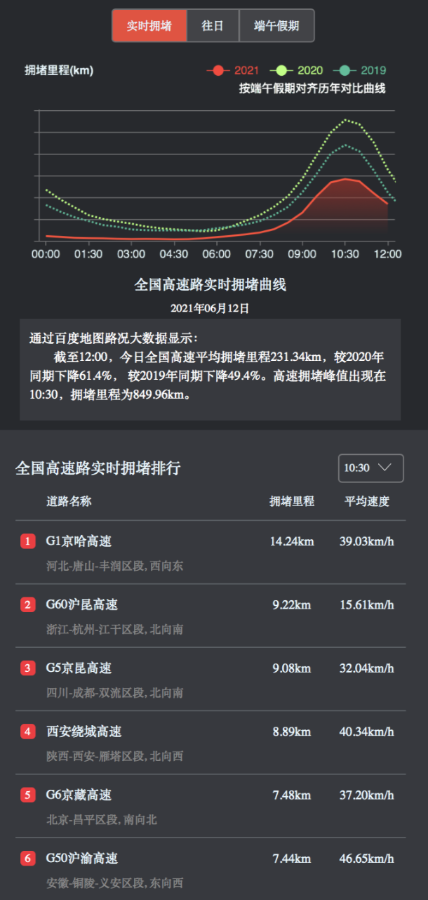端午假期逛非遺、游樂園，百度地圖大數據顯示周莊、迪士尼等景區熱度較高