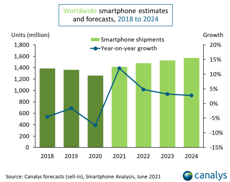 Canalys：盡管缺芯，今年全球智能機出貨量仍會增長 12%
