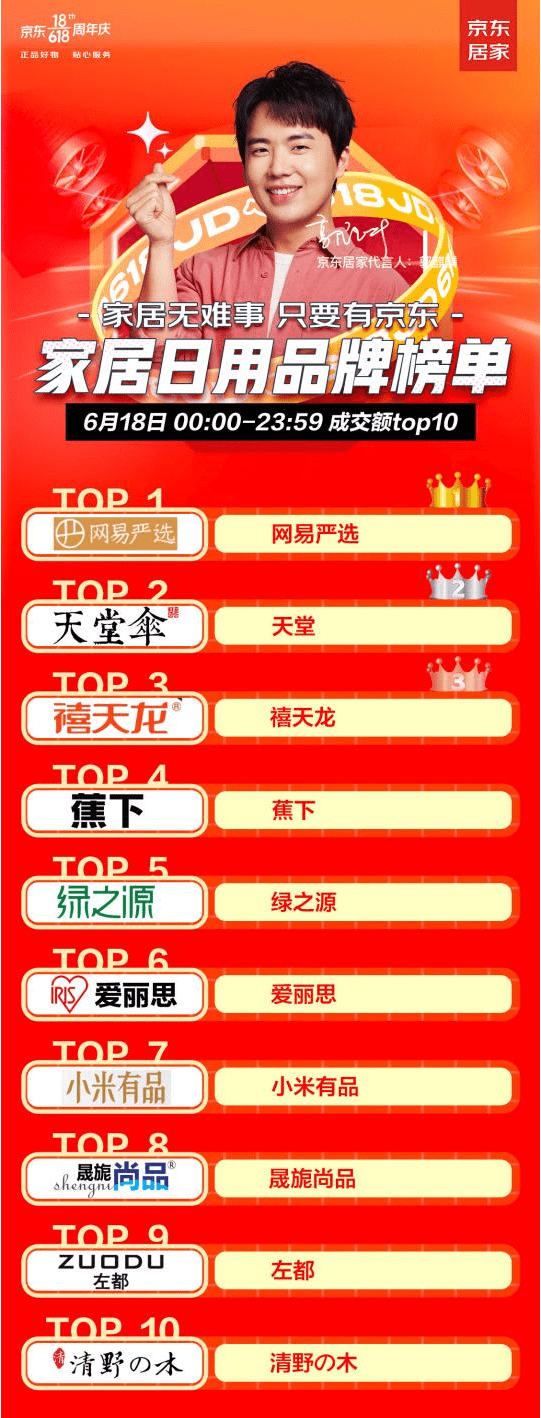 618大促收官,網易嚴選獲京東國產寵物食品品牌冠軍