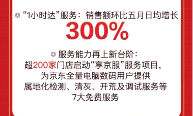 好產品要配好服務!京東618“1小時達”服務助銷售額環(huán)比五月日均增300%