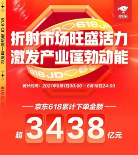 京東618成創(chuàng)業(yè)者最大電商爆發(fā)場：新品牌、新商家、新品增長均超190%