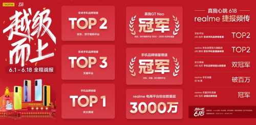 中國市場爆發元年realme真我618穩居安卓銷量TOP2