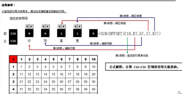 offset函數的使用方法 offset函數的使用方法介紹