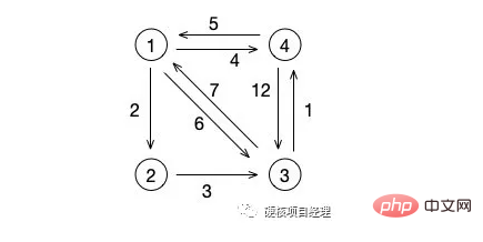 PHP數據結構-圖的應用：最短路徑