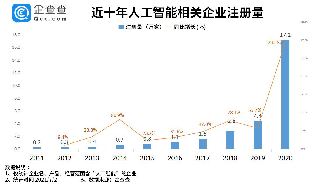 我國“人工智能”相關(guān)企業(yè)超 43 萬家,2021 年上半年數(shù)量同比增長 150.8%