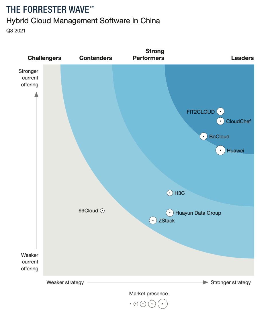 Forrester Wave報(bào)告發(fā)布：中國(guó)混合云管理軟件，2021Q3