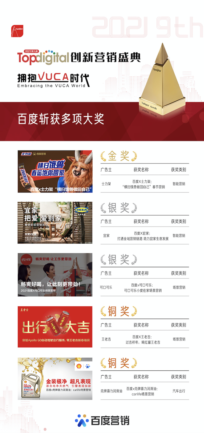 第九屆TopDigital創(chuàng)新營銷大會(huì)召開,百度營銷斬獲五項(xiàng)大獎(jiǎng)