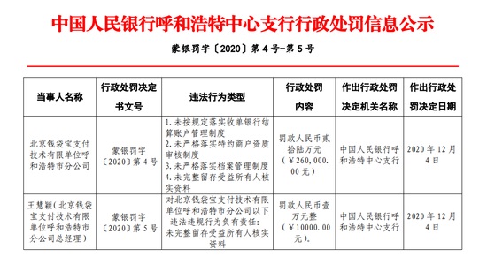 美團旗下錢袋寶支付被罰 26 萬元:未嚴格落實商戶資質審核制度