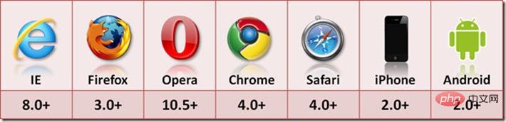 HTML5本地存儲(chǔ)之WebStorage介紹
