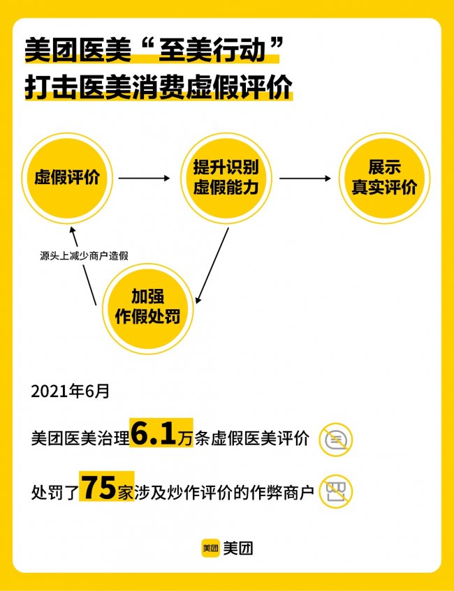 美團醫(yī)美“至美行動”加碼,6月攔截治理3375個違規(guī)醫(yī)美商品