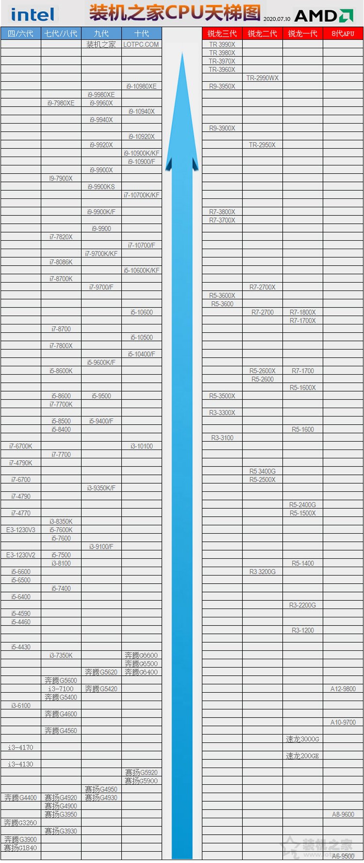 CPU怎么看性能高低？裝機之家2020年7-8月CPU天梯圖新版（臺式機）