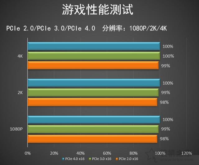 pcie4.0和3.0的實際使用差別大嗎？實測PCI-E4.0對顯卡性能影響