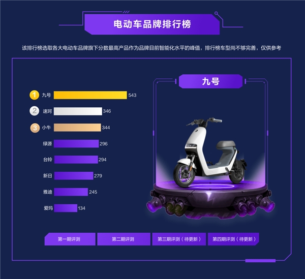 2021上半年電動車智能排行出爐:九號霸榜,造車新勢力崛起!