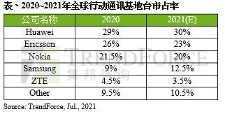 TrendForce:2021 年全球前三大基站設備商分別為華為、愛立信、諾基亞