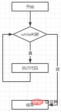 PHP循環學習一：while循環語句的使用（示例詳解）