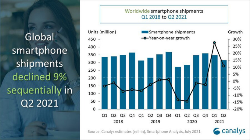 Canalys:2021Q2 全球智能手機出貨 3.16 億部,三星第一小米第二