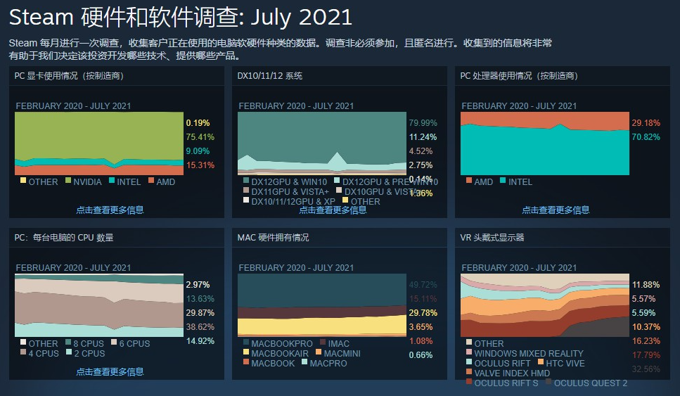 Steam 7 月硬件調(diào)查報告:RTX 30 系顯卡占比增加