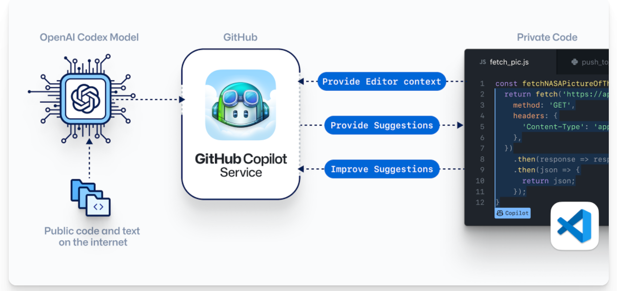 微軟 GitHub 推出 AI 編程工具 Copilot,自由軟件基金會(huì)強(qiáng)烈不滿,質(zhì)疑其侵犯代碼版權(quán)