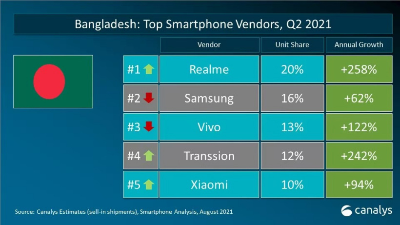 realme 手機第二季度在孟加拉和菲律賓市場份額第一