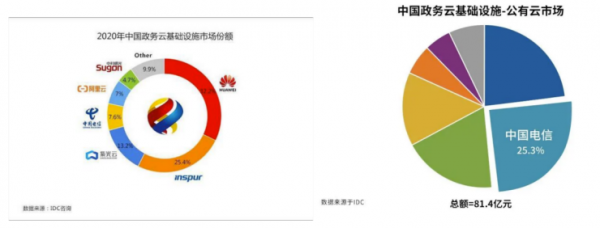 資本垂青的政務云市場 緣何偏愛設備云廠商？