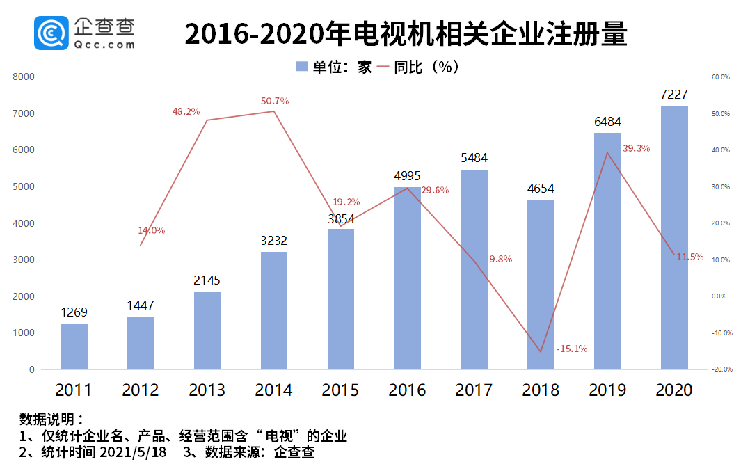 電視“缺芯片”價格瘋漲,我國前 4 月電視機相關企業注冊量同比下降 9.6%