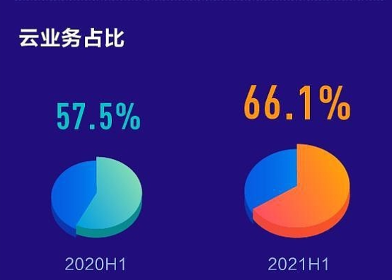 云服務成為國產管理軟件的突圍機會？金蝶國際2021半年報解讀