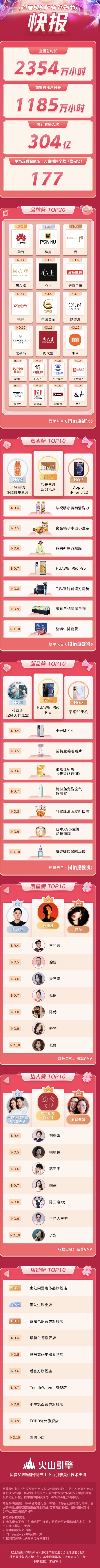 177個(gè)直播間單場(chǎng)支付金額破千萬,抖音818新潮好物節(jié)戰(zhàn)報(bào)出爐