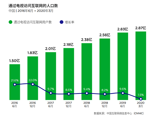 向玩家的性能需求看齊,電視行業(yè)迎來云游戲風(fēng)口