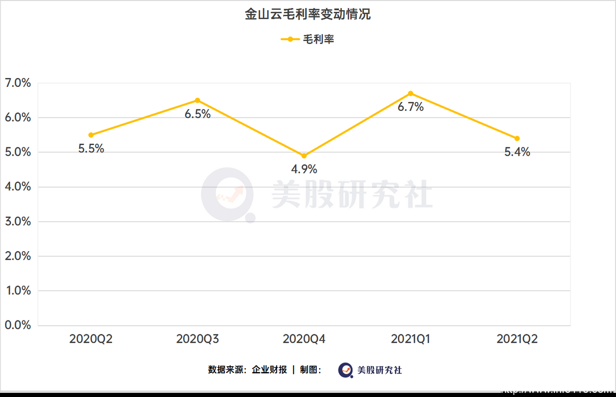 Q2收入創單季新高，云計算之爭，金山云不想“掉隊”？