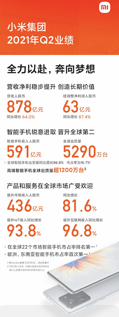 夯實高端市場 小米Q2業績超預期！小米MIX FOLD折疊屏高端之路大圓滿