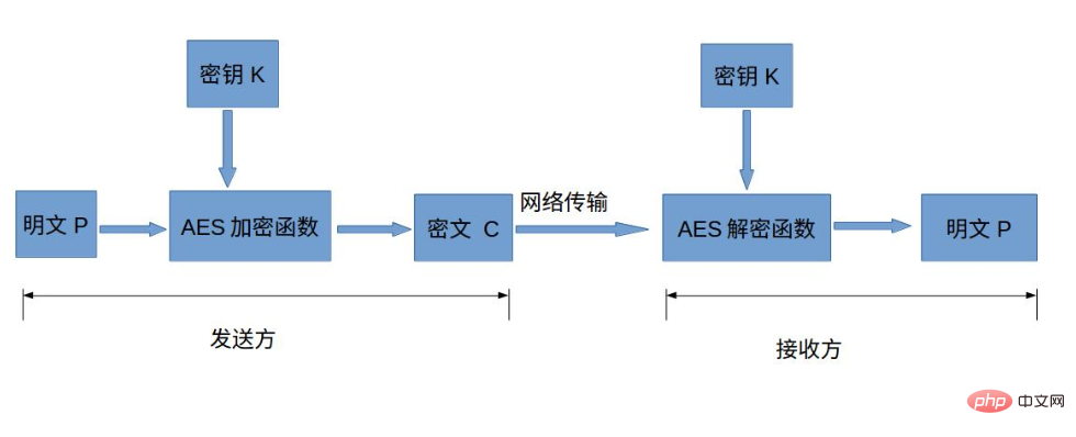 前端Crypto.jsAES加密，PHP openssl_decrypt()解密進行數(shù)據(jù)安全傳輸