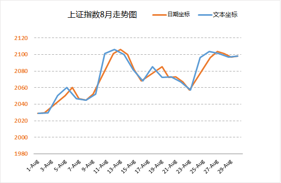 excel圖表橫坐標日期 使用日期坐標和文本坐標來改變Excel圖表的展現形態的方法