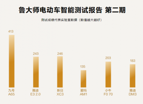 魯大師電動車智能排行第二期出爐:6款單車對比橫評,最“聰明”的果然是它!