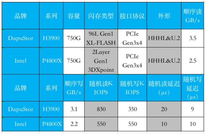 國(guó)產(chǎn)品牌火力全開(kāi)，大普微（DapuStor）帶來(lái)企業(yè)級(jí)存儲(chǔ)新變革