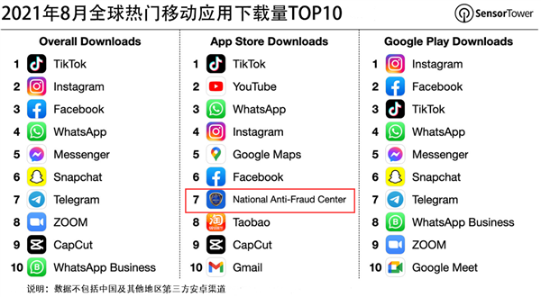 一鍵提醒反詐騙!國家反詐中心App登上全球熱門移動應用下載榜