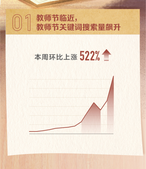 頭條搜索發(fā)布教師節(jié)報告:發(fā)祝福語成最火慶祝方式