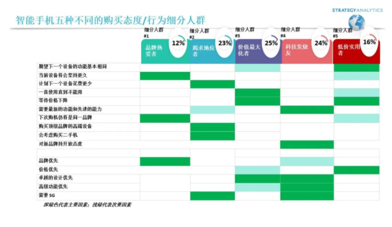 報(bào)告：中國(guó)換新手機(jī)平均周期為 28 個(gè)月，美國(guó)為 41 個(gè)月