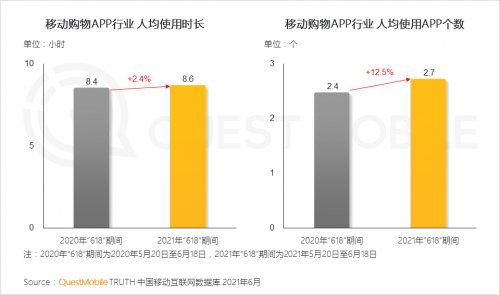 QuestMobile 618報(bào)告:年輕人不僅“買買買”,也用轉(zhuǎn)轉(zhuǎn)、閑魚“賣賣賣”