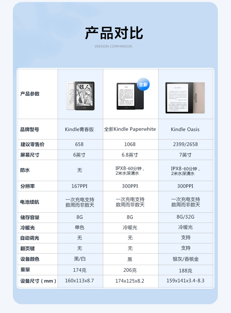 亞馬遜 Kindle Paperwhite 對比:屏幕升級、邊框更窄、支持防水,新增冷暖光和 USB-C 接口