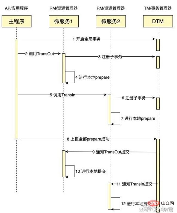 總結分布式事務的7種解決方案（理論+方案）