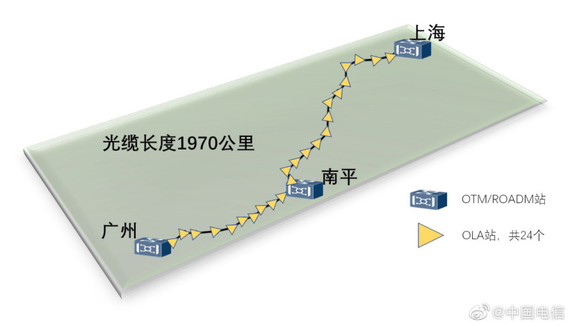 中國電信建成全球首條全 G.654E 陸地干線光纜,完成首次 400Gb/s 超長距現網傳輸試驗