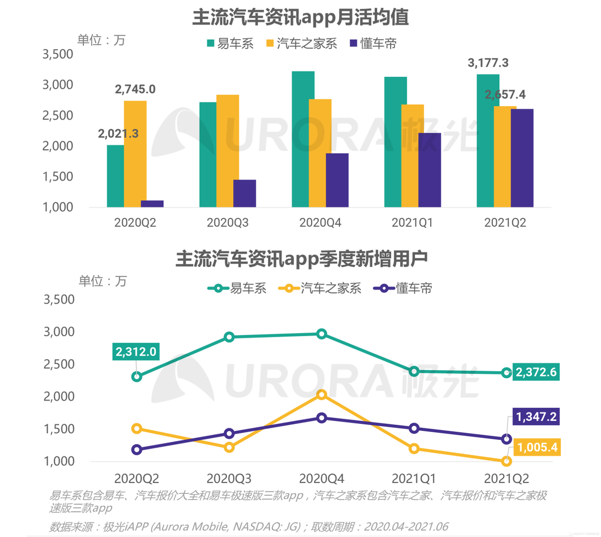 瞄準汽車云,字節云業務走向“阿里騰訊百度”化?