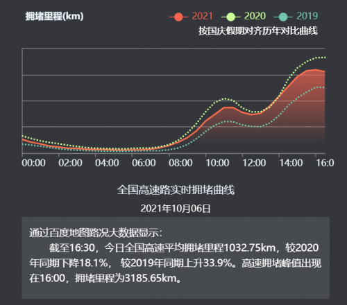 百度地圖大數據：10月6日熱門景區、購物中心、游樂場熱度均有所下降