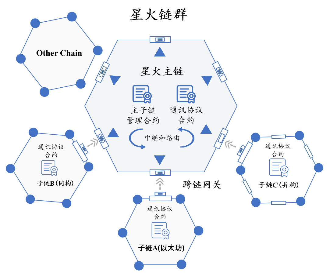 主鏈與以太坊跨鏈互通 “星火·鏈網”踏浪前行