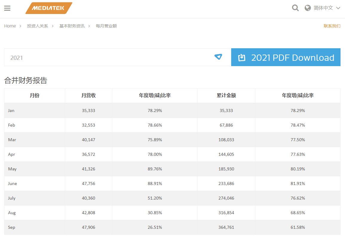 聯(lián)發(fā)科 9 月業(yè)績月增 11.9%、年增 26.5%,前三季營收已超去年全年