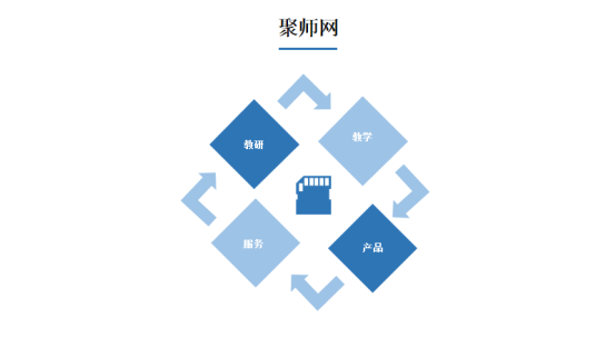 聚師網搭建實力教研團，升級平臺刷題服務