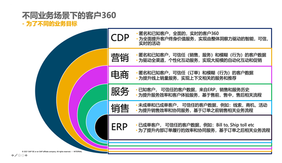 SAP客戶體驗(yàn)解決方案—客戶360,到底應(yīng)該在什么系統(tǒng)里實(shí)現(xiàn)?
