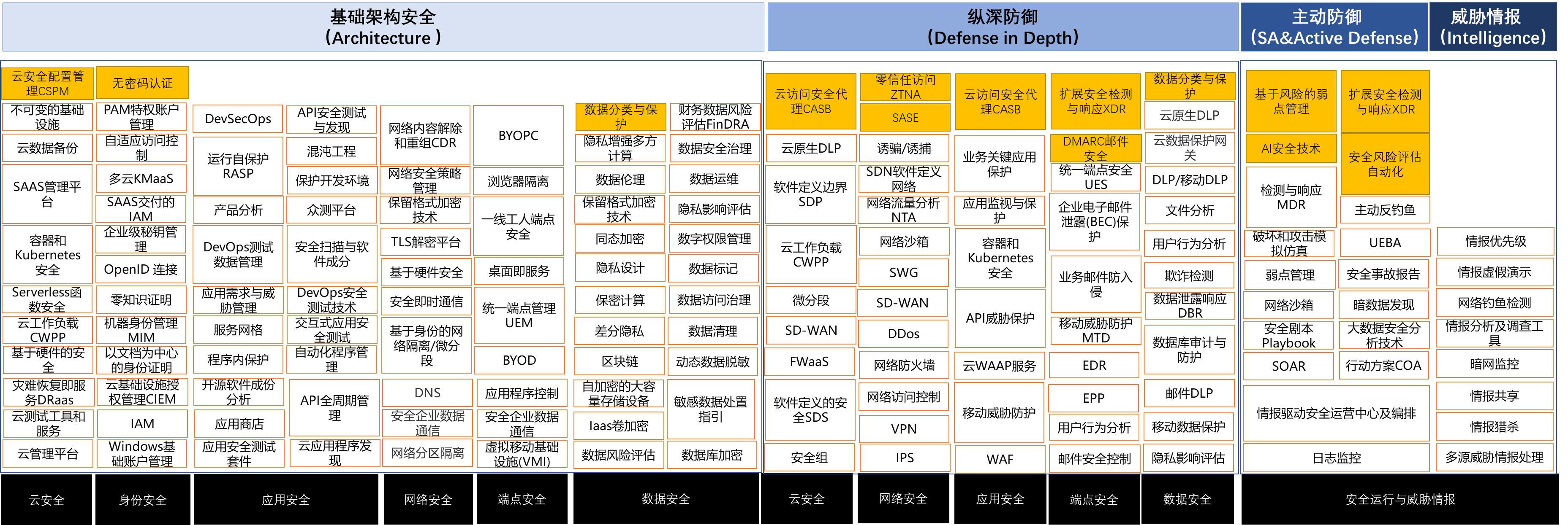 新技術(shù)如何因地制宜?這份奇安信&Gartner報(bào)告為網(wǎng)絡(luò)安全支招