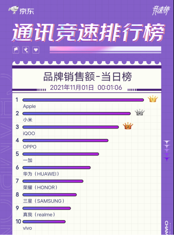 打響雙十一第一槍,iQOO再獲安卓行業TOP2