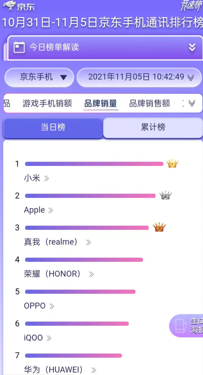 京東雙 11 首周手機品牌銷量榜:小米、蘋果,realme、榮耀前四